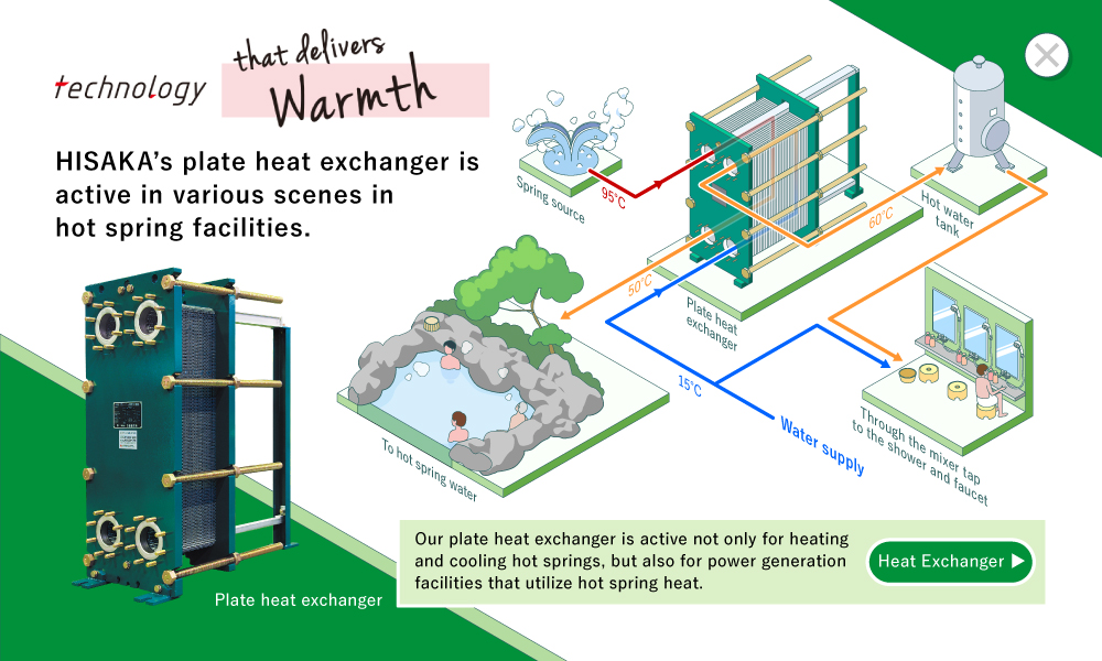 technology that delivers Warmth HISAKA's plate heat exchanger is active in various scenes in hot spring facilities. Our plate heat exchanger is active not only for heating and cooling hot springs, but also for power generation facilities that utilize hot spring heat. Heat exchanger