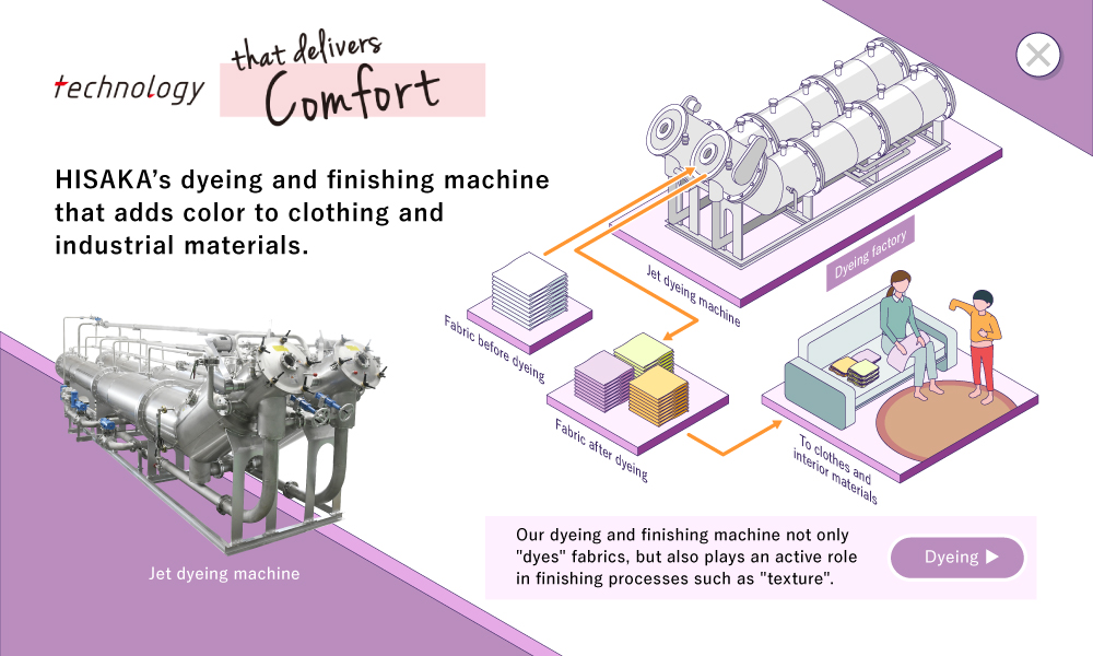 technology that delivers Comfort HISAKA's dyeing and finishing machine that adds color to clothing and industrial materials. Our dyeing and finishing machine not only 'dyes' fabrics, but also plays an active role in finishing processes such as 'texture'. Dyeing