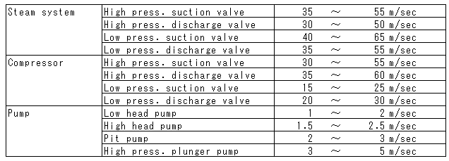 Standard Speed of Suction & Discharge Valve for System, Compressor, Pump & etc