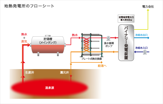 地熱発電所のフローシート