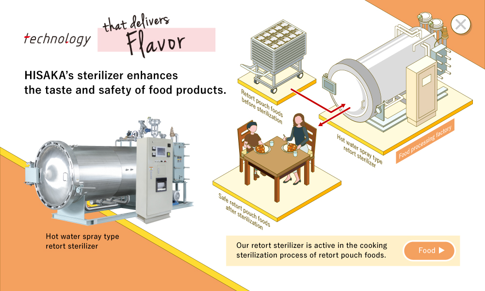 technology that delivers Flavor HISAKA's sterilizer enhances the taste and safety of food products. Our retort sterilizer is active in the cooking sterilization process of retort pouch foods. Foods