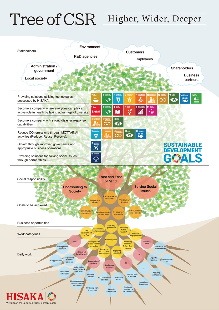 Tree of CSR