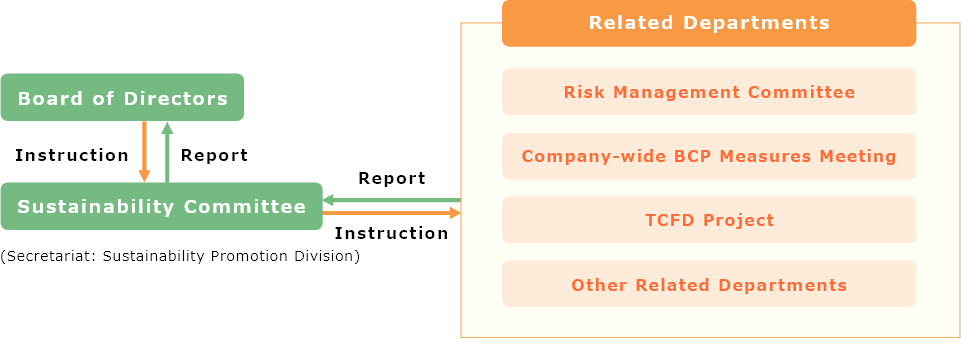 Organizational Chart for Sustainability Promotion