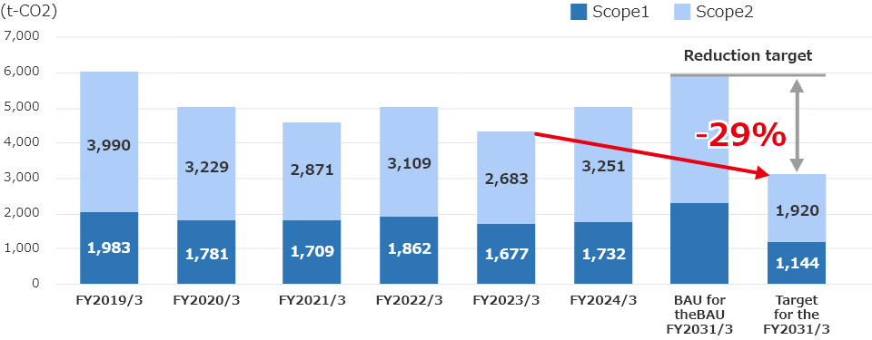 Scope 1,2 Emissions and Reduction Target by 2030