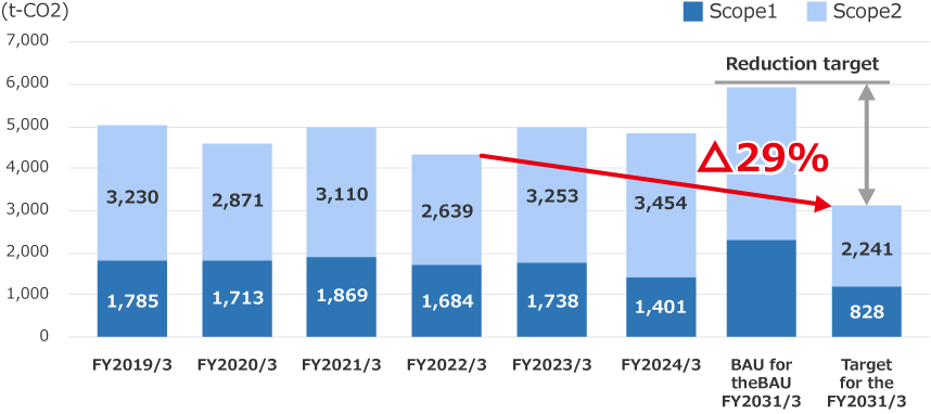 Scope 1,2 Emissions and Reduction Target by 2030