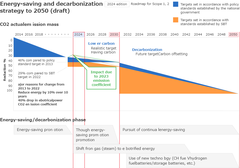 Energy-saving and decarbonization strategy to 2050 (draft)