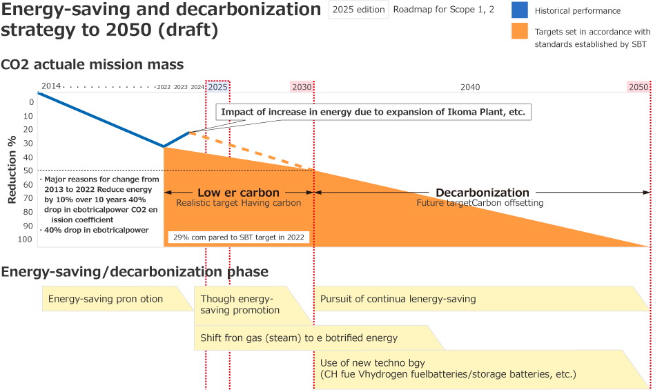 Energy-saving and decarbonization strategy to 2050 (draft)