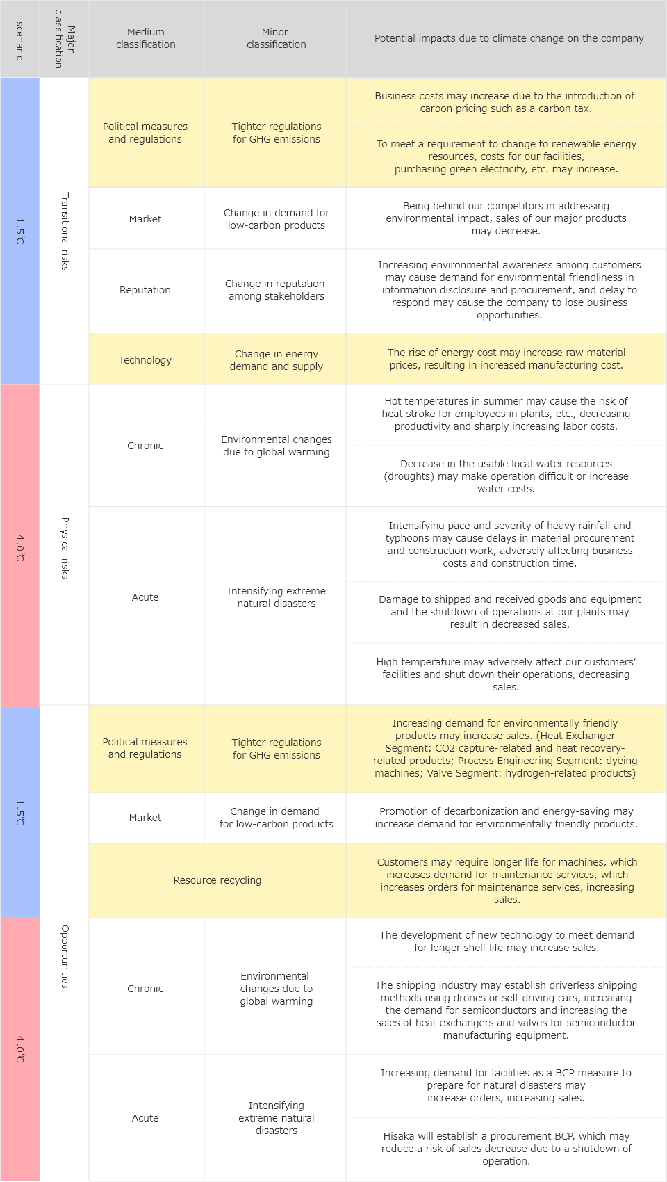 - Defined Business Risks and Opportunity -