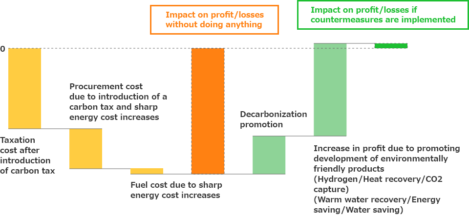 Financial Impact on the Company Due to Potential Risks and Opportunities in the 1.5°C Scenario