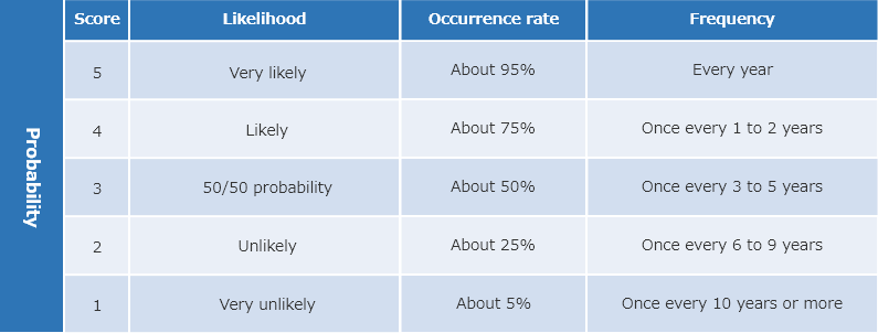 Probability