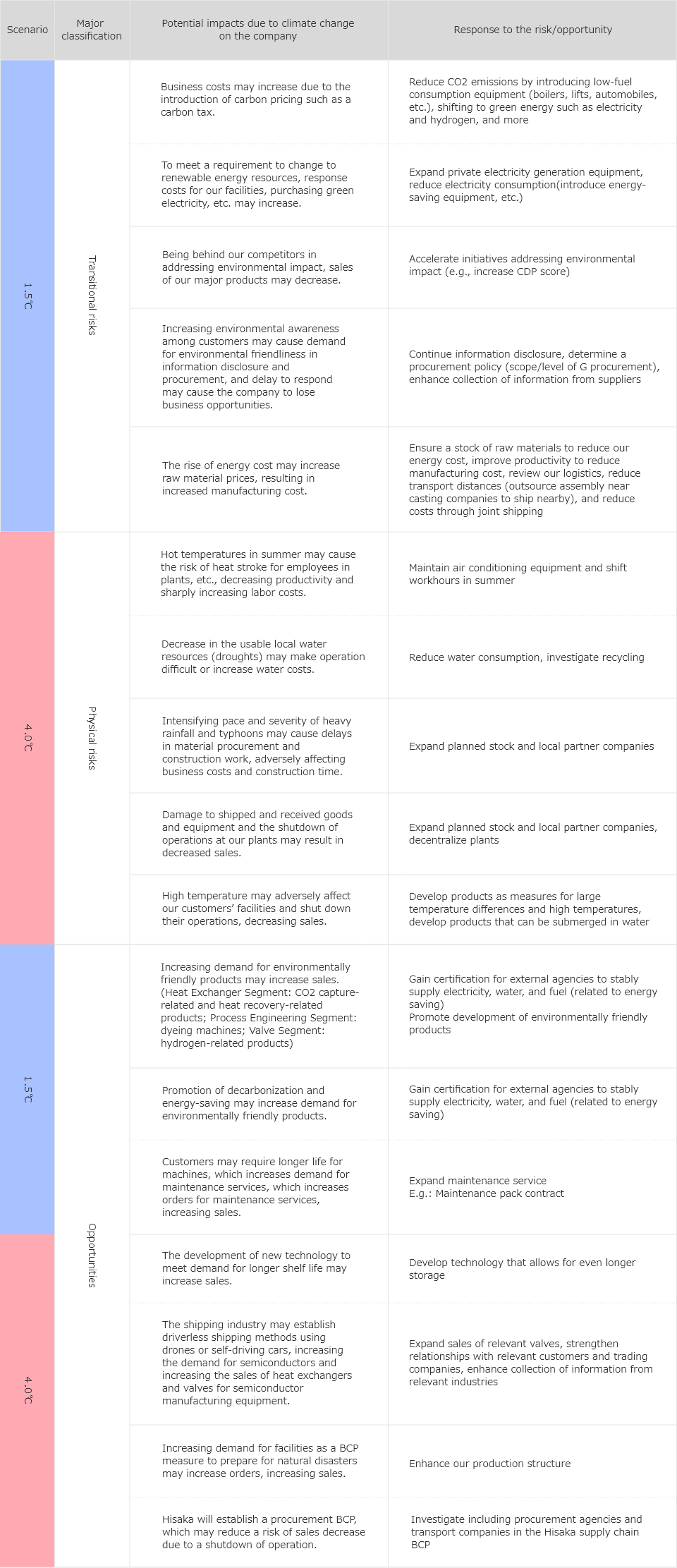 Method for Responding to Climate Change-related Risks and Opportunities