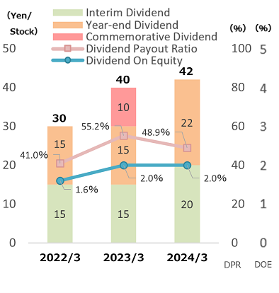 Dividend status