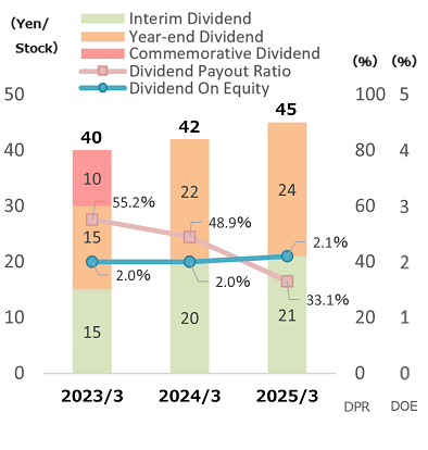Dividend status
