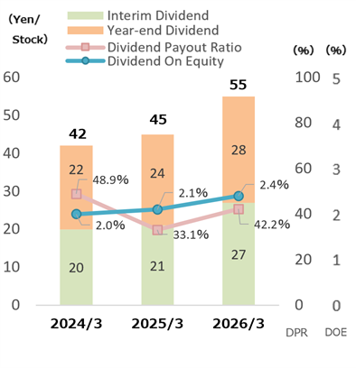 Dividend status