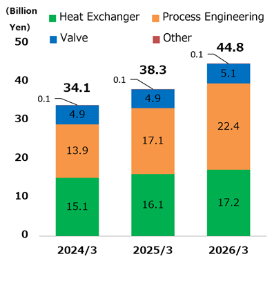 Net Sales