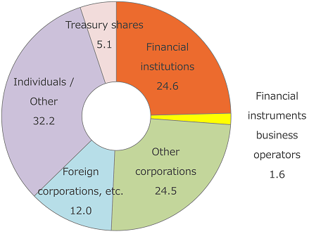 Financial institutions 24.6 Financial instruments business operators 1.6 Other corporations 24.5 Foreign corporations, etc. 12.0 Individuals / Other 32.2 Treasury shares 5.1
