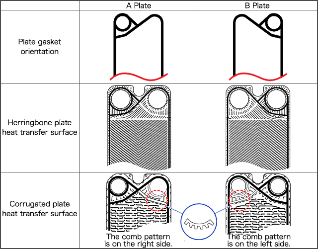 Designations of A and B Plates