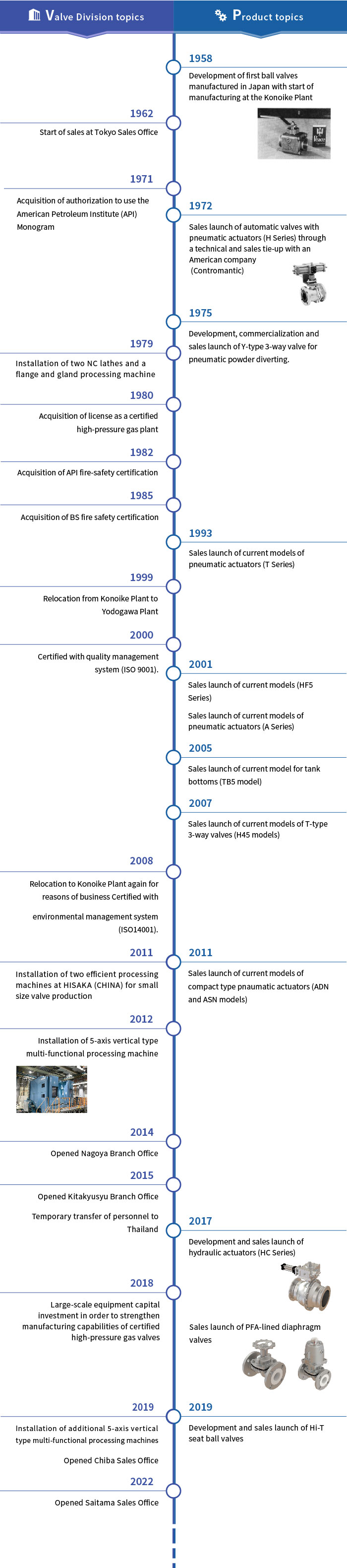 History of Valve Division