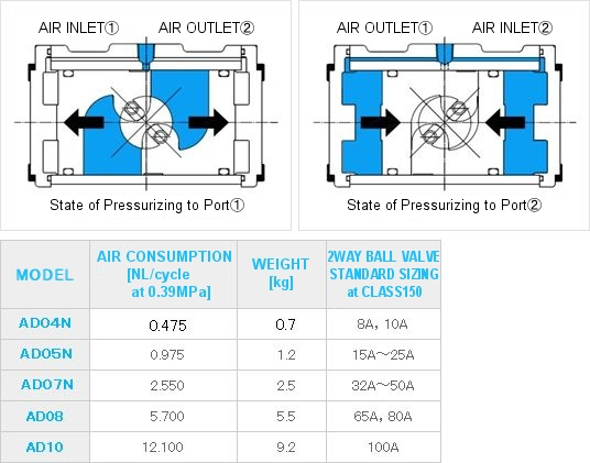 AD type double acting actuator