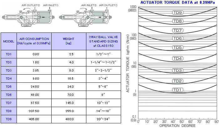 TD type double acting actuator