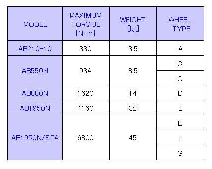 Worm Gear - TORQUE DATA