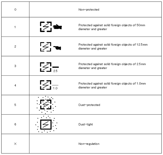 1st Diqit : Protection from solid objects