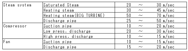 Standard speed for gas in Suction, Discharge entry