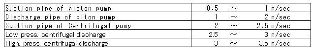 Standard speed for liquid in Suction, Discharge entry