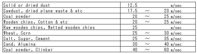 Standard speed for pneumatic conveying (Fluid: Solid)