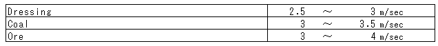 Standard speed for water power conveying (Fluid: Solid)