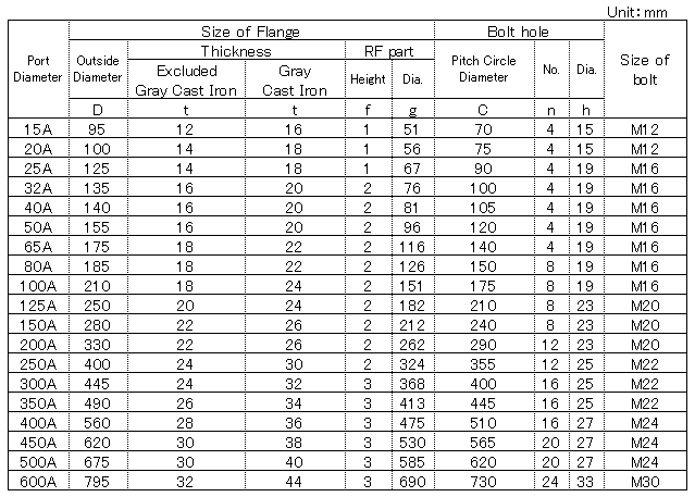 JIS10K FLANGE Standard Size(JIS B 2220/2239-2006)