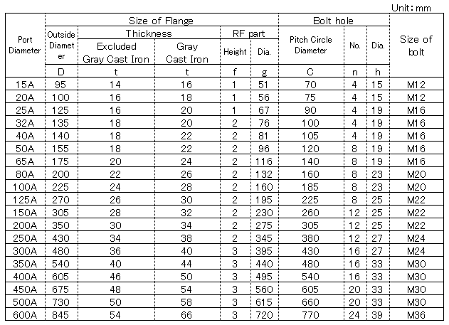 JIS20K FLANGE Standard Size(JIS B 2220/2239-2006)