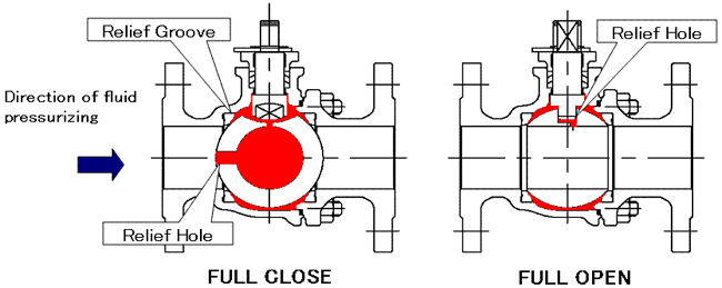 Preventive Measures for Thermal Expansion inside cavity of body