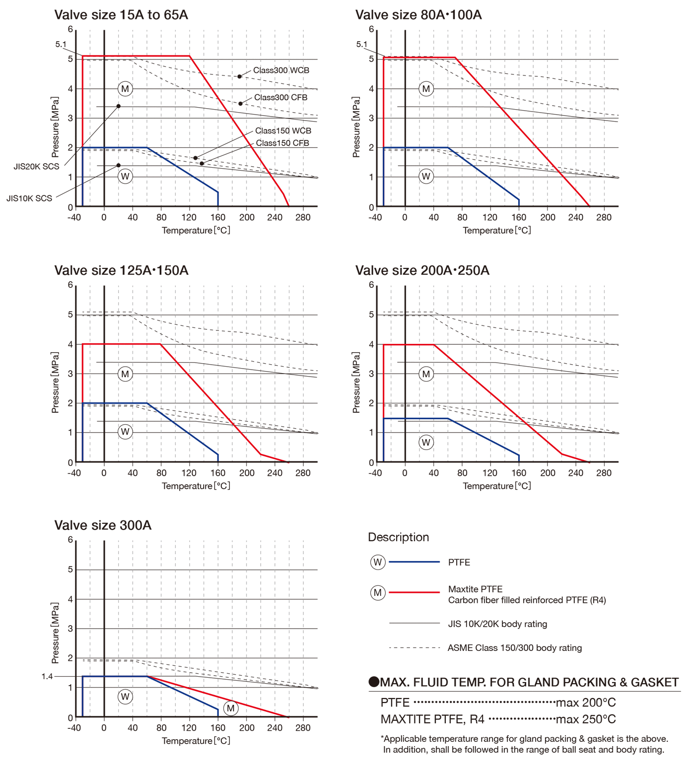 Temperature and pressure rating of 2-way soft seat ball valves