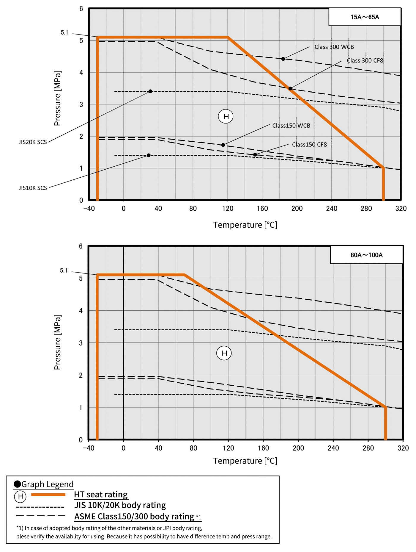 Temperature and pressure rating of PTFE ball seats (Strengthened for use at 300°C)