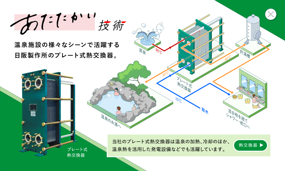 あたたかい技術 温泉施設の様々なシーンで活躍する日阪製作所のプレート式熱交換器。当社のプレート式熱交換器は温泉の加熱、冷却のほか、温泉熱を活用した発電設備などでも活躍しています。