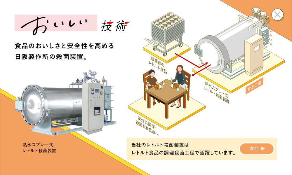 おいしい技術 食品のおいしさと安全性を高める日阪製作所の殺菌装置。当社のレトルト殺菌装置はレトルト食品の調理殺菌工程で活躍しています。