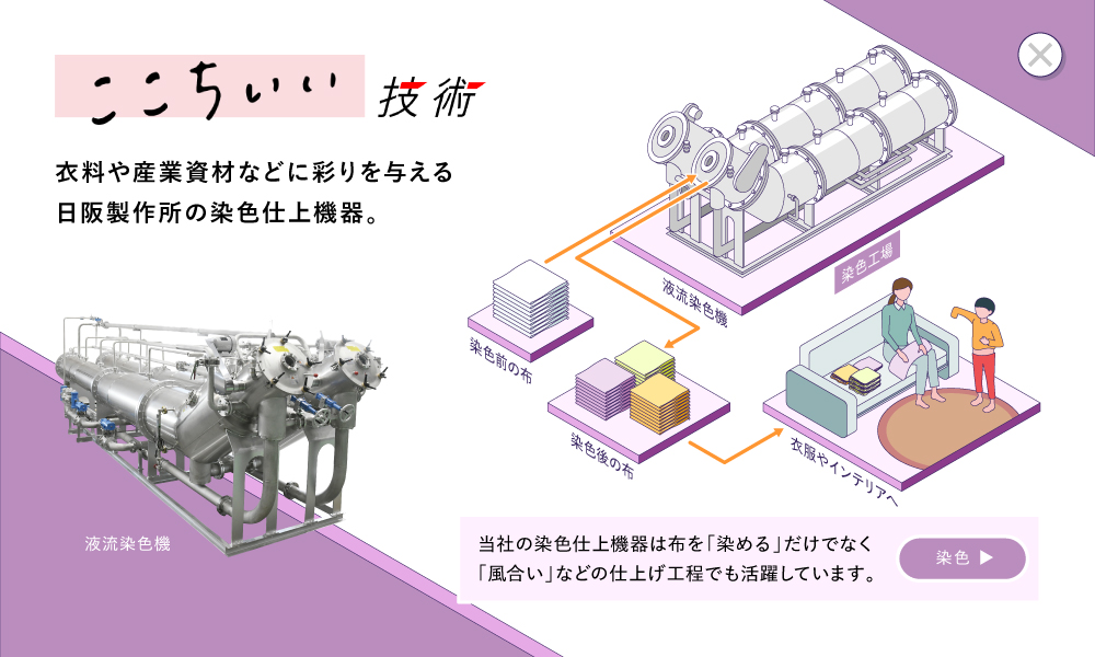 ここちいい技術 衣料や産業資材などに彩りを与える日阪製作所の染色仕上機器。当社の染色仕上機器は布を「染める」だけでなく「風合い」などの仕上げ工程でも活躍しています。