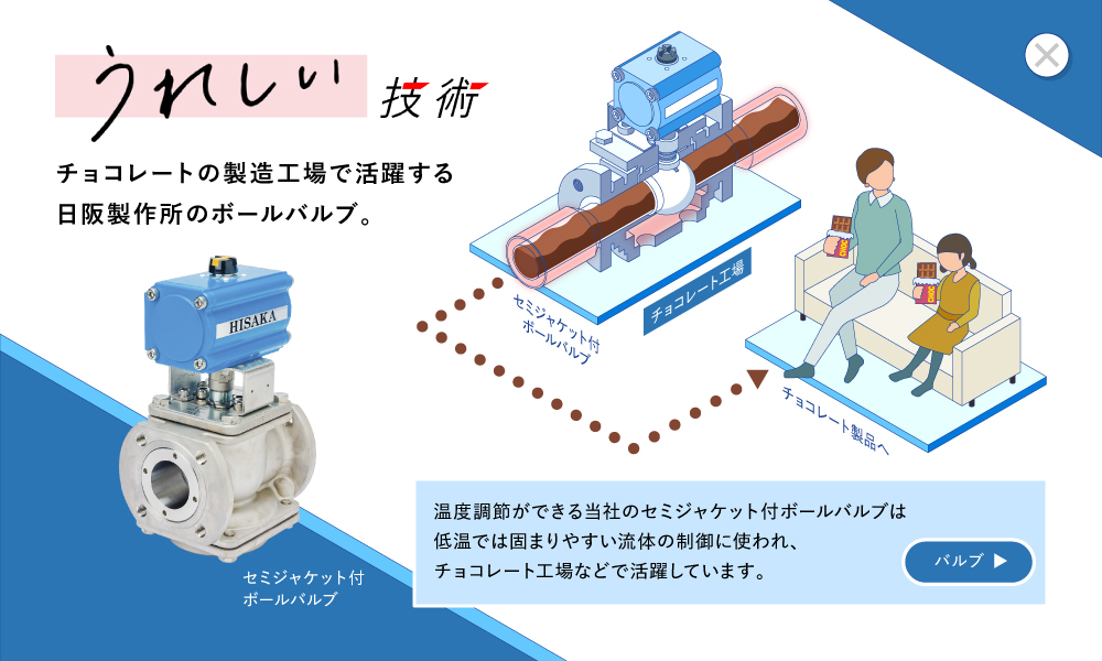 うれしい技術 チョコレートの製造工場で活躍する日阪製作所のボールバルブ。温度調節ができる当社のセミジャケット付ボールバルブは低温では固まりやすい流体の制御に使われ、チョコレート工場などで活躍しています。