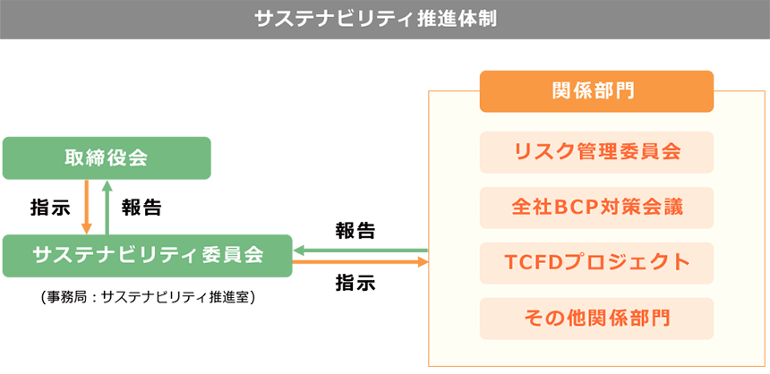 サステナビリティ推進体制