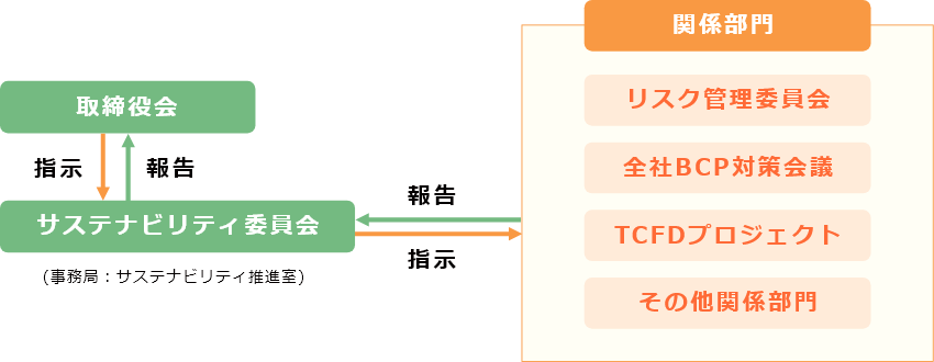 サステナビリティ推進体制