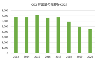 CO2排出量の推移[t-CO2]