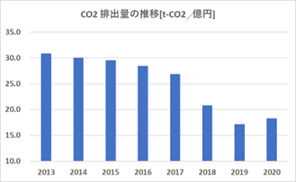 CO2排出量の推移[t-CO2/億円]