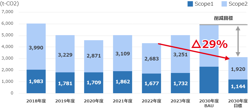 Scope1,2排出量と2030年に向けた削減目標