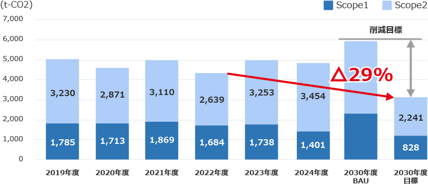 Scope1,2排出量と2030年に向けた削減目標