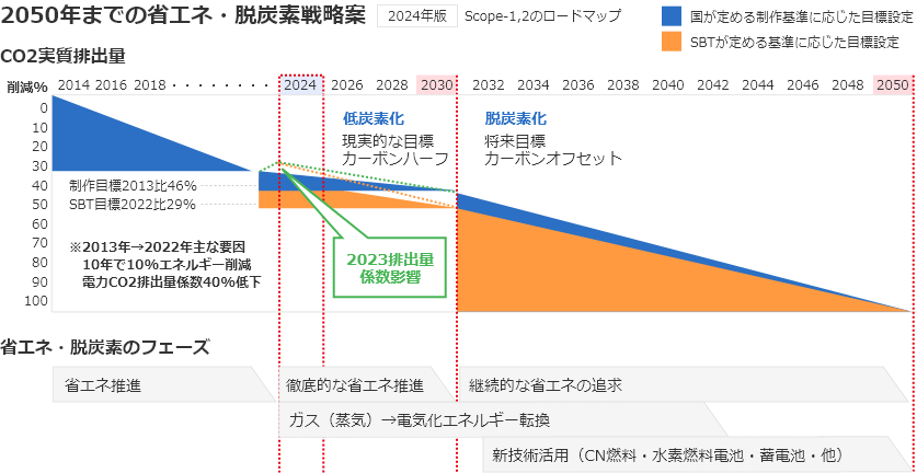 2050年までの省エネ・脱炭素戦略案
