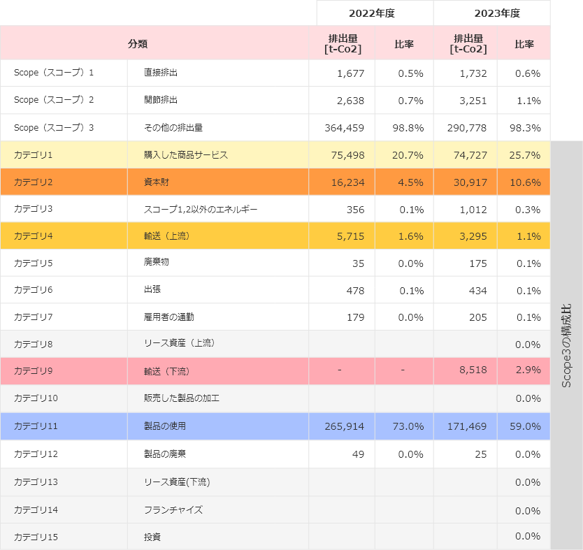 Scope3排出量の実態01