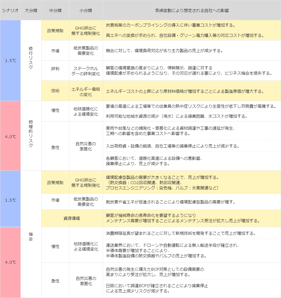 特定した事業へのリスク・機会
