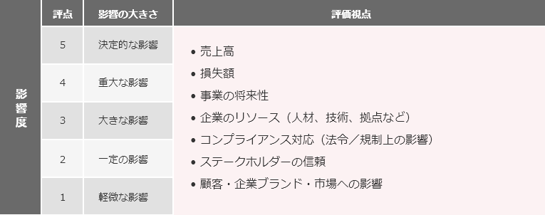 自社事業及びステークホルダーへの影響度