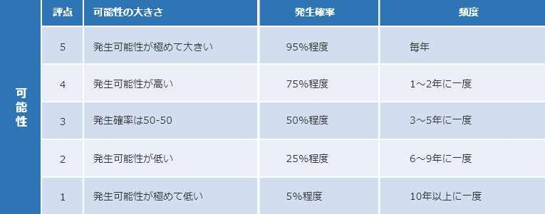 リスク・機会の発生可能性